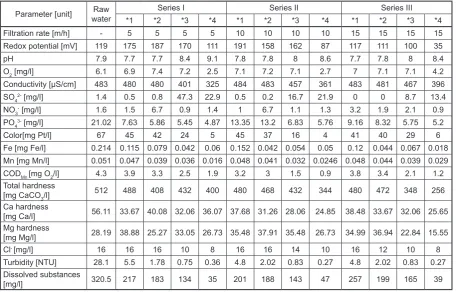 Table 1. Average concentrations of pollutants at any stage of groundwater treatment.
