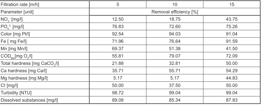 Table 2. Efficiency of removal of individual pollutants.