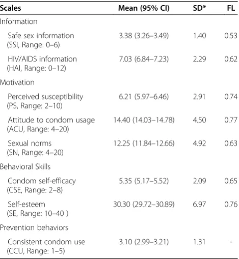 Table 2 Summary statistics and factor loadings of theIMB model based on confirmatory factor analyses(n = 552)