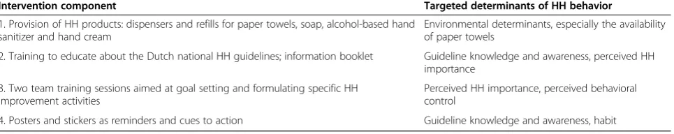 Table 1 Intervention components and targeted determinants of hand hygiene (HH) behavior