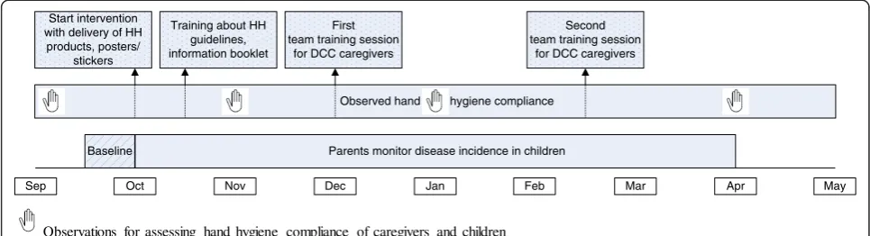 Figure 1 Timeline of data collection and phased implementation of a hand hygiene intervention at child day care centers (DCCs).