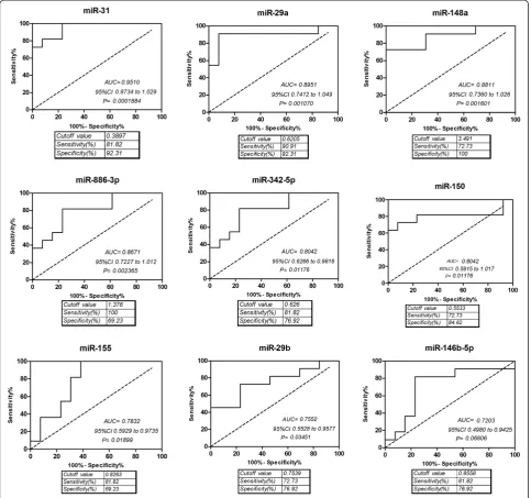 Figure 5 ROC curve analysis using differentially expressed miRNAs for discriminating critically ill patients.