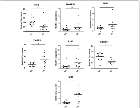 Figure 6 qRT- PCR analysis of 6 mRNAs expressed in the PBMCs from patients with H1N1 (n = 11) and normal controls (n = 13).relative expression levels were normalized to the expression of The β-actin