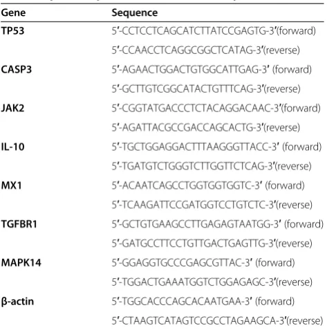 Table 1 qRT-PCR primers used in the study