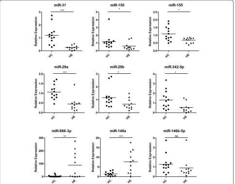 Figure 3 qRT- PCR analysis of 9 miRNAs expression in the PBMCs from patients with H1N1 (n = 11) and normal controls (n = 13)