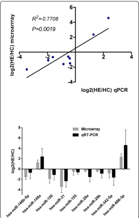 Figure 4 Comparison of miRNA expression levels obtained bymiRNA microarray and Taqman qRT-PCR analysis.