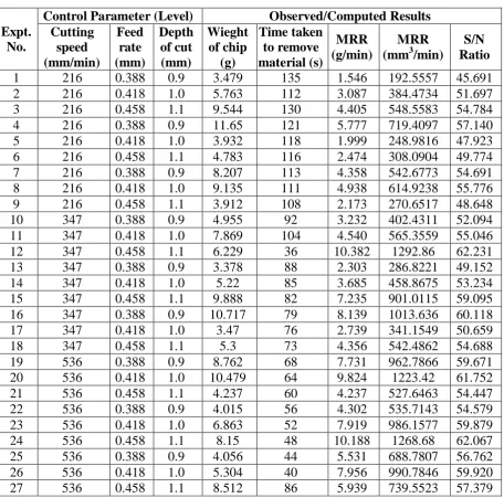 Table 2: Experimental Result and Corresponding S/N Ratio. 