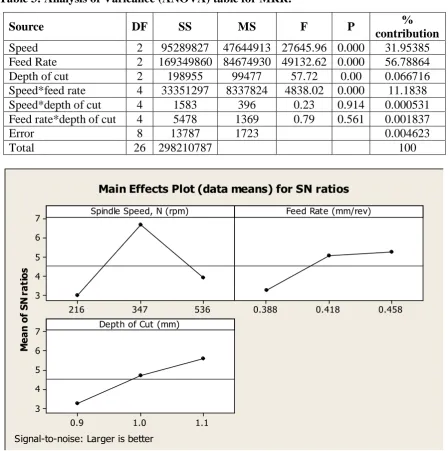 Table 3: Analysis of Varieance (ANOVA) table for MRR. 