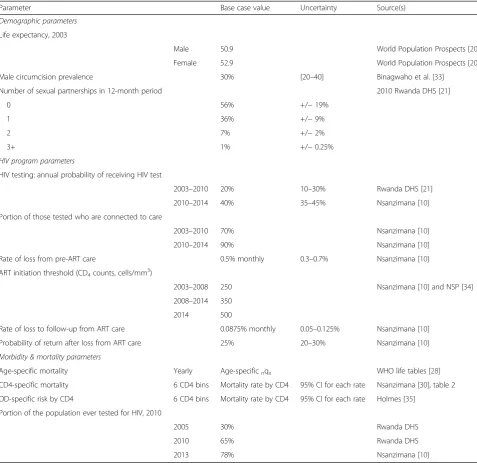 Table 1 Selected model parameters and base case assumptions
