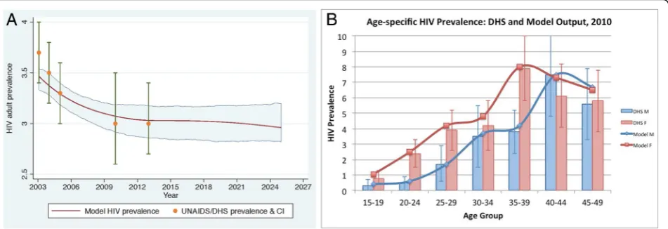 Fig. 1 Panel 1a shows overall prevalence calibration (2003–2013) and projection (2014–2025)