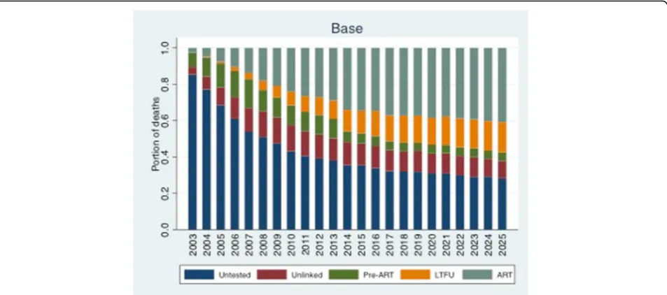Fig. 2 The proportion of deaths among people with HIV by stage of care. Mortality is high among those unlinked to care in the early years oftreatment scale-up, as testing identifies many people with late-stage disease