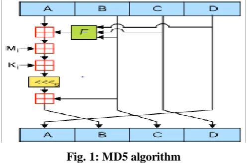 Fig. 1: MD5 algorithm 