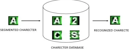 Figure 5: Character recognition database 