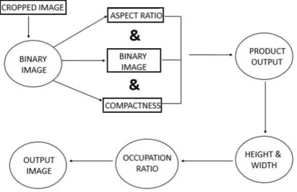 Figure 13: Level two data flow diagram for text localization. 