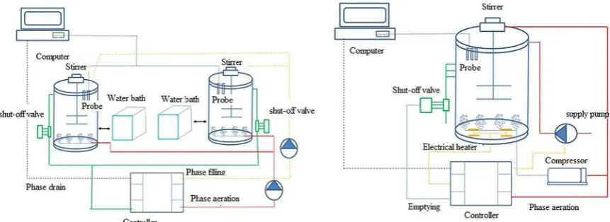 Figure 1. Schemes of the lab-scale SBR (a) and pilot-scale SBR (b) systems