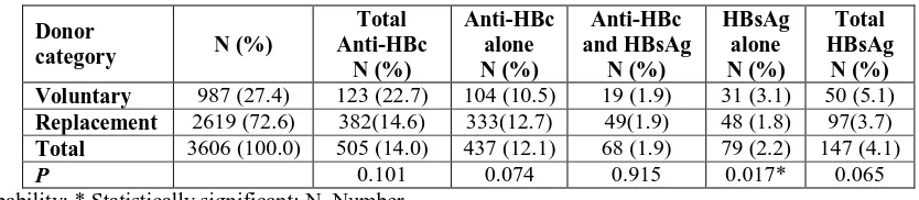 Table 1: Distribution of anti-HBsAg and anti-HBc in study population.  