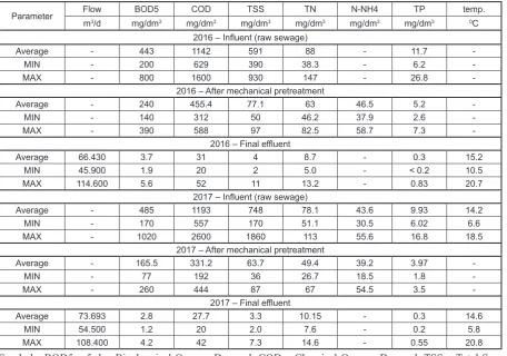 Table 1. Wastewater characteristics of Białystok WWTP based on operational data