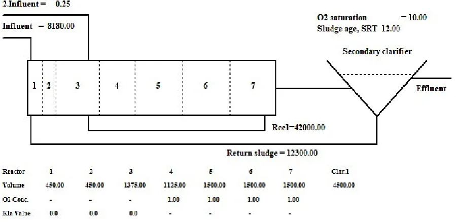 Table 2. Comparison of ASM3 model compounds for typical wastewater composition (Henze, 2000) and Bialys-tok WWTP (primary efluent)