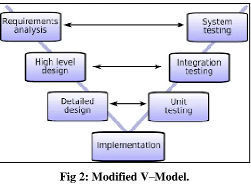 Fig 1: V–Model of software development process. 