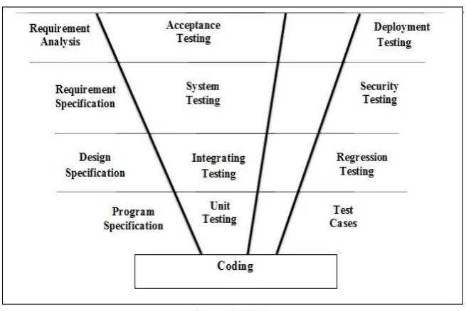 Fig 3: Advanced V–Model.