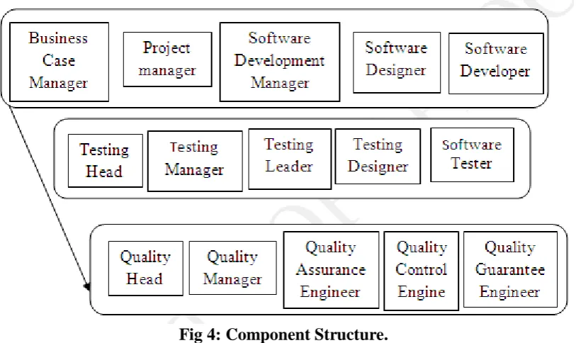 Fig 4: Component Structure. 