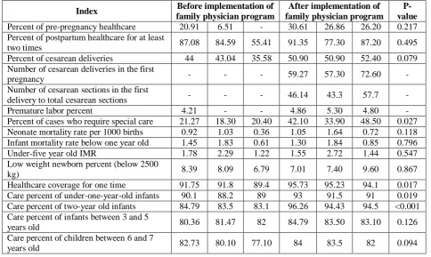 Table 2: Frequency distribution of health indices before and after implementation of family physician program