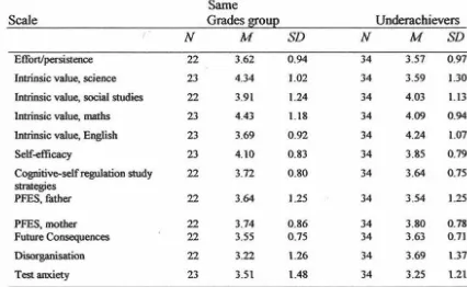Table 10 Nfeans and Standard Deviations of Questionnaire Scores for the Comparison Group 'Same Grades' and the Underachiever Group 
