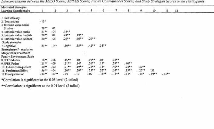 Table 12 Jntercorrelations between the MSLQ Scores, MPFES Scores, Future Consequences Scores, and Study Strategies Scores on all Participants 