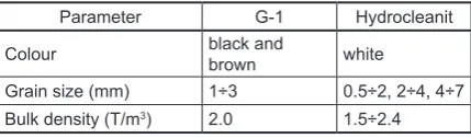 Table 1. Selected physical properties of the active masses (based on the producers)