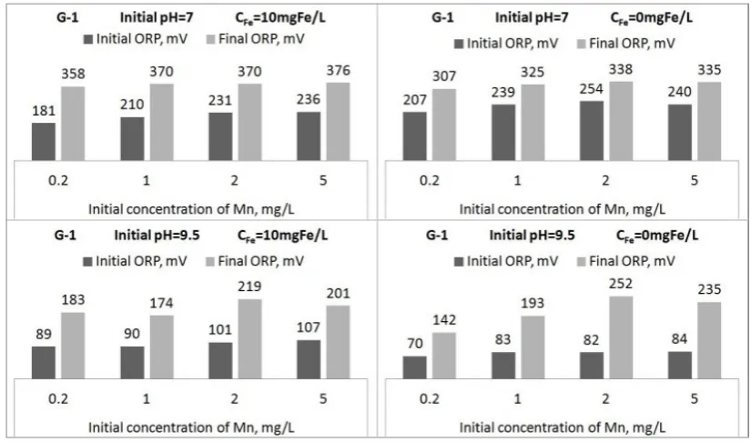 Table 4. The pH values of water after contact with G-1 active mass. Initial pH = 9.5.