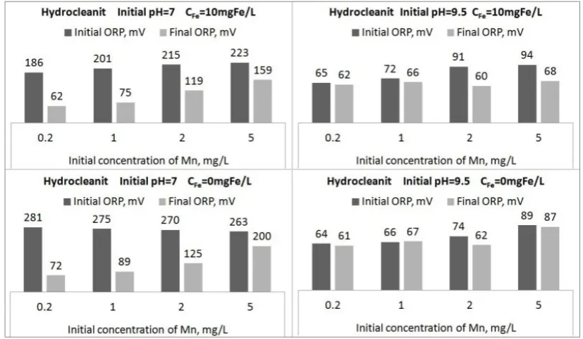 Table 5. The pH values of water after contact with Hydrocleanit active mass. Initial pH = 7.
