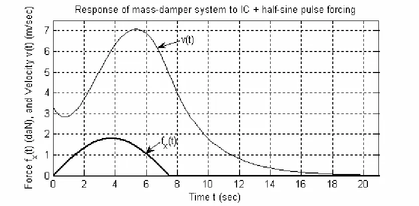 Figure 1-2  Excitation and response of a mass-damper system 