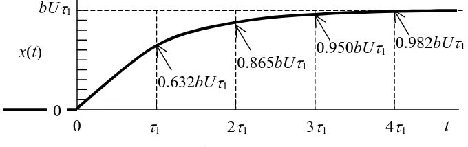 Figure 3-3 1st order step response