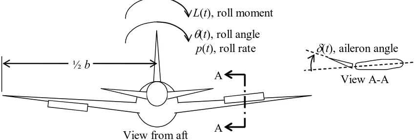 Figure 3-4  Aileron-induced rolling of an airplane 