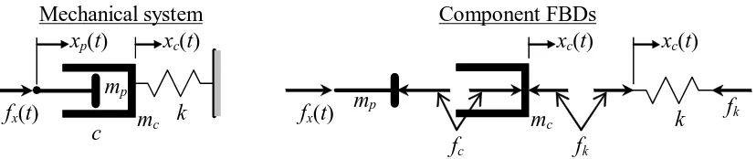 Figure 3-11  Example series mass-dashpot-spring  