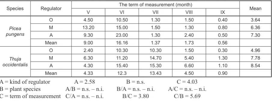 Table 2. Increments height (cm) of the tested trees under the influence of the applied growth regulators