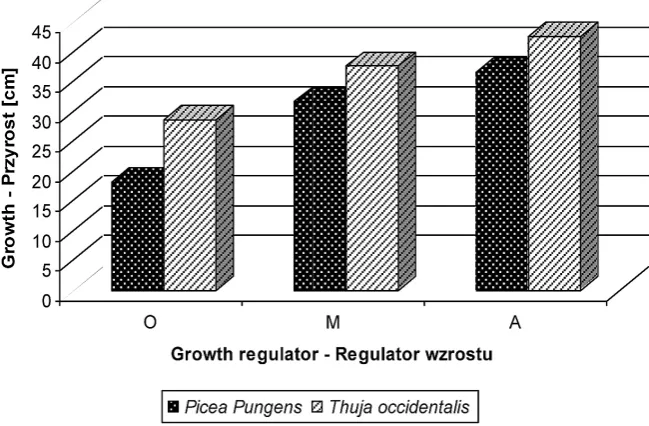 Table 3. Increase in the length of branch (cm) of the tested trees depending on the applied growth regulators