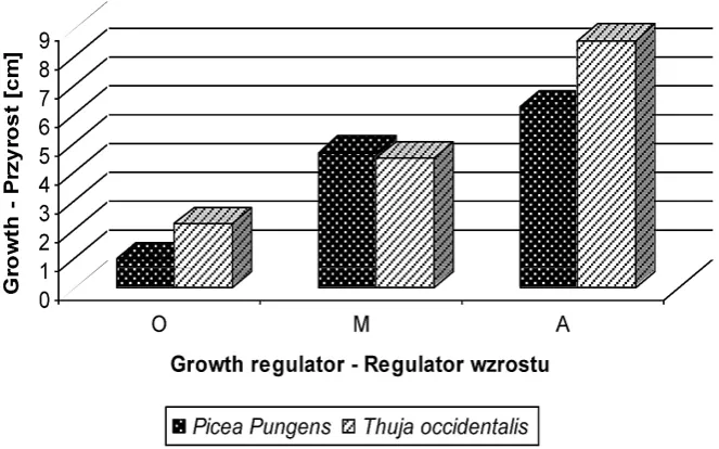 Figure 4. Correlation between the increase the morphological parts studied trees treated with growth regulators