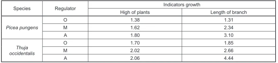 Table 4. Indicators growth in plant height and length of the branches of the trees tested according growth regulator