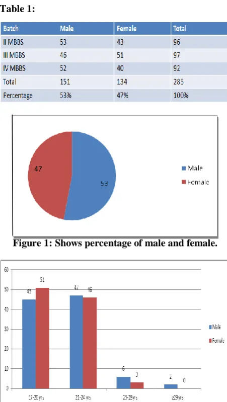 Figure 2: Age and sex wise distribution of the study population in percentage.  
