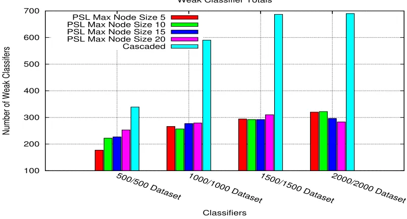Figure 7: Weak classiﬁers totals per strong classiﬁers for each framework on the four CMU MITdatasets.