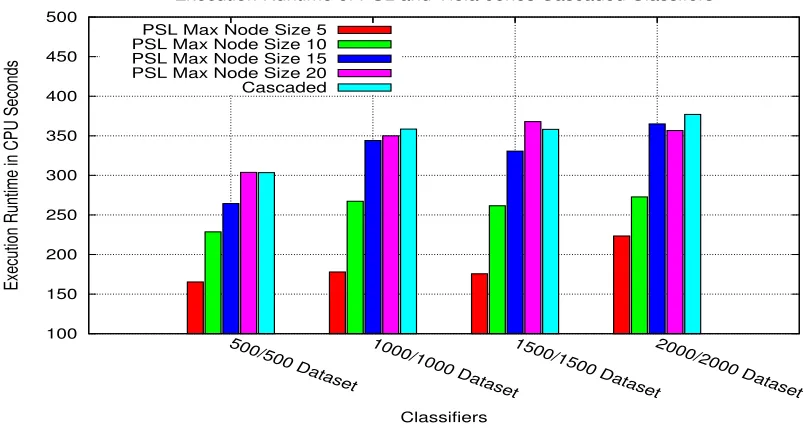 Figure 8: Execution runtimes for PSL and Viola-Jones classiﬁers on the CMU MIT test datasets.