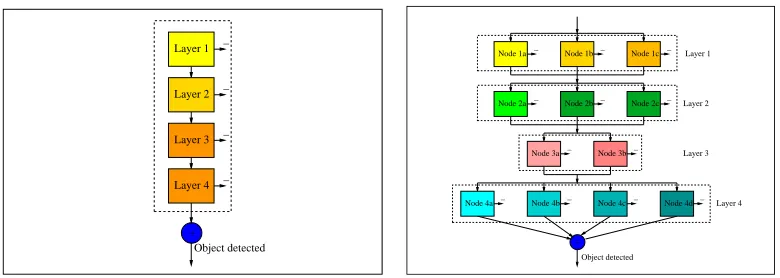 Figure 1: a) The standard cascade structure. b) the PSL structure [1].