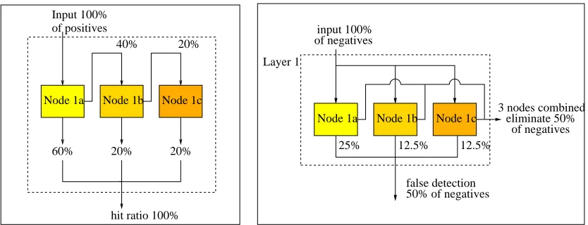 Figure 2: a) The propagation of positive training samples within the cascade of PSL nodes inside alayer
