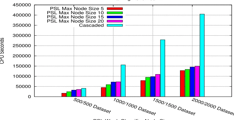 Figure 3: Training runtimes in CPU seconds for all classiﬁers on the four CMU MIT datasets.
