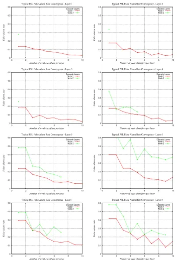 Figure 4: Graphs showing typical convergence patterns of the false alarm rates for PSL classiﬁersin which the PSL classiﬁer trained on a 2000 samples dataset with a node size of 10 is featured withlayer targets of a 100% hit rate and 50% false alarm rate