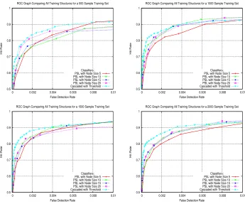 Figure 6: ROC graph curves for on the CMU MIT datasets showing the generalisation patternsof all classiﬁers