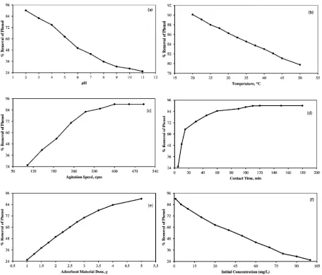 Figure 4. Effect of operation parameters on the removal percent