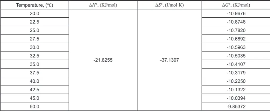 Table 3. The thermodynamic parameters of phenol adsorption using sea lettuce 