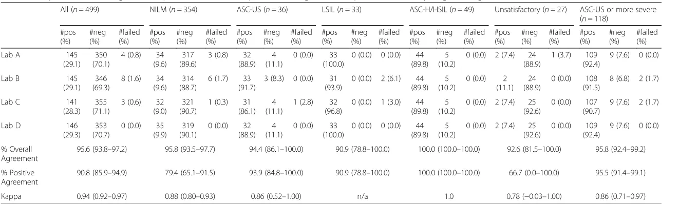 Table 2 Frequencies of HPV negative, HPV positive and failed samples considering all 499 samples, stratified on cytological categories